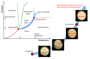 온도와 압력에 따른 물질의 상과 초임계 유체