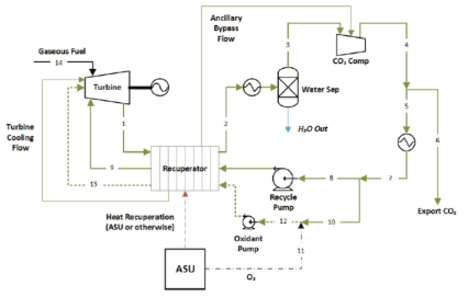 Allam cycle