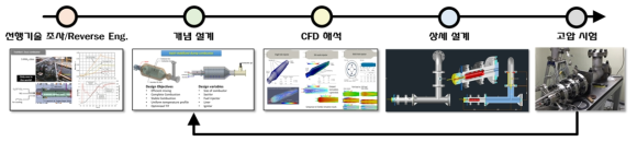 연구 추진 전략 및 절차