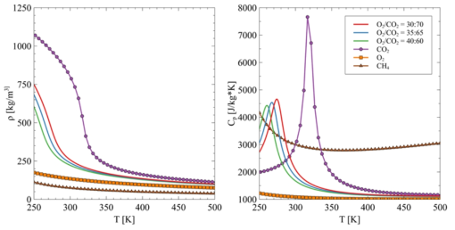 100 bar에서 계산된 주요 화학물질의 밀도(좌)와 정압비열(우)