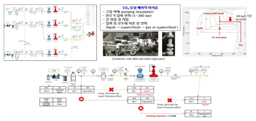 고압 조건에서의 이산화탄소 제어 방안