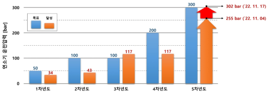 연소기의 연차별 달성 용량 및 압력