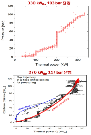 100 bar급 연소기의 부하와 압력 변화