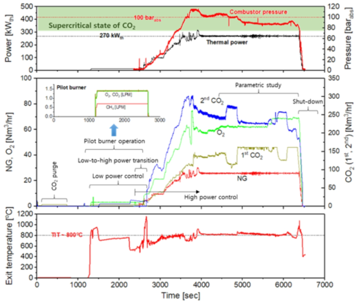 시간에 따른 연소 부하, 압력, 가스 공급량 및 배기가스 온도 추이