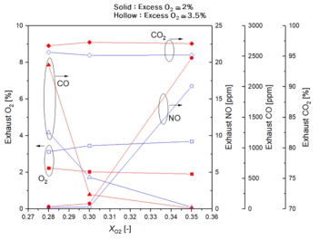 배기가스 중 O2 농도를 기준으로 한 배기 특성 비교