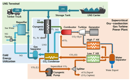 LNG 냉열 연계 초임계 순산소연소 가스터빈 발전 시스템 개념