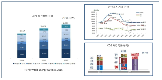 세계 발전설비 용량, 천연가스 가격 전망 및 CO2 저감목표(한국)