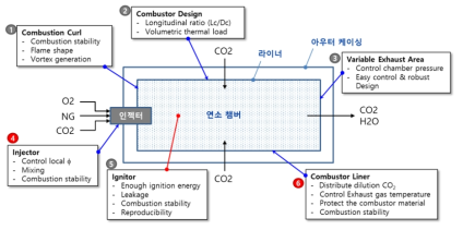 초고압 순산소 연소기의 R&D 방향