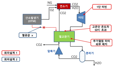 직화식 초임계 CO2 사이클의 R&D 방향