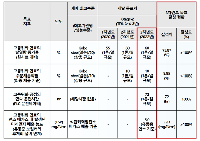 정량적 기술 목표 달성 현황
