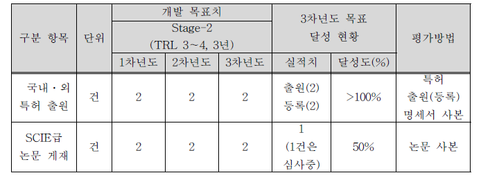 특허출원 및 논문게재 목표