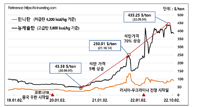 석탄 가격 추이(인니탄, 뉴캐슬탄)