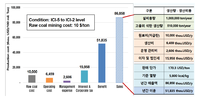 고품위화 공정(100만톤/년 규모) 경제성 평가