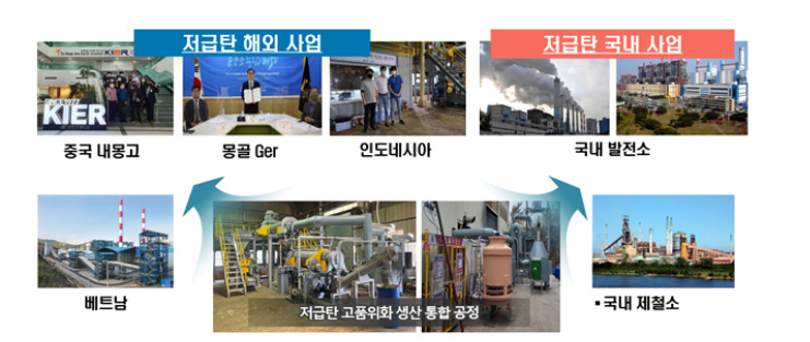 저급탄 고품위화 공정의 예상 활용처