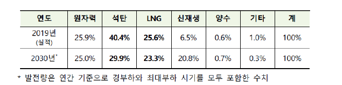 발전량 비중 전망