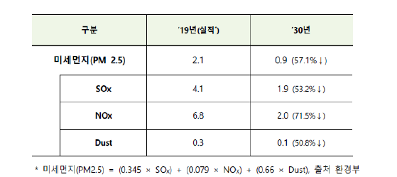 연도별 미세먼지, 오염물질 배출전망 (단위: 만 톤)
