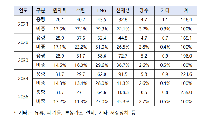 연도별 전원구성(연말 정격용량 기준) 전망 (단위: GW)