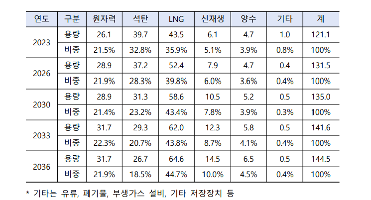 연도별 전원구성(연말 실효량 기준, 피크기여도 반영) 전망 (단위: GW)