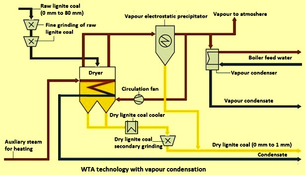 WTA(Wirbelschicht Trocknung Anlage) technology 공정도