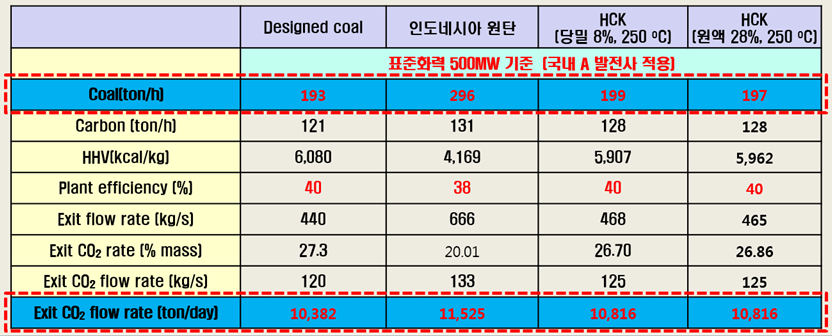 하이브리드석탄의 500MW 발전소 수치모사 결과