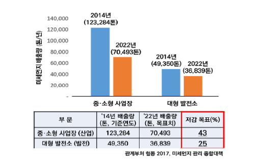 국내 산업 및 발전분야의 미세먼지 발생현황