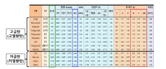 석탄 화력발전소에서 사용되는 석탄 분석 결과