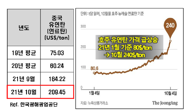 석탄 가격 증가 현상