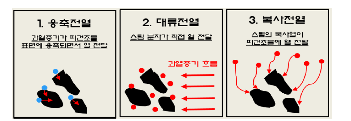 재열 증기 건조 개념