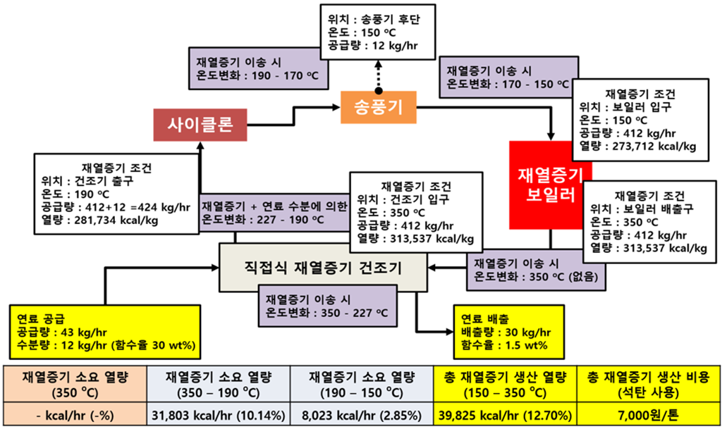 1톤/일 고품위화 공정 Mass & Energy Balance