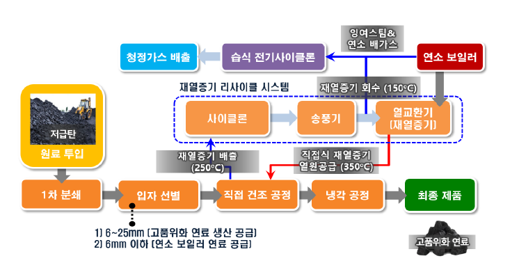 고효율/저비용 고품위화 연료 생산 기술 개요