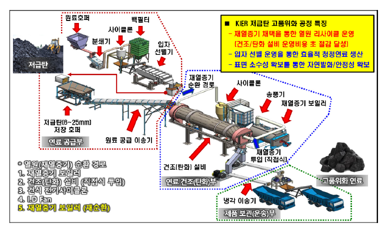 고효율/저비용 고품위화 연료 생산 공정도