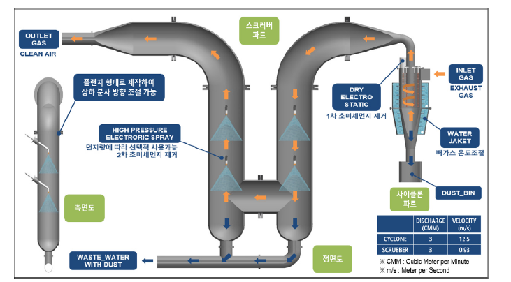 하이브리드 정전분무 집진기 흐름도