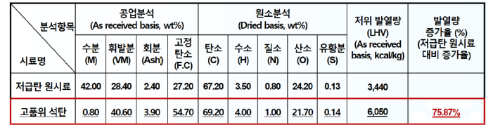 공업, 원소, 발열량 분석 결과