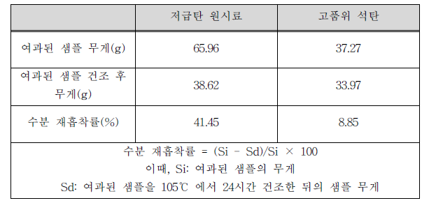 수분 재흡착률 실험 데이터