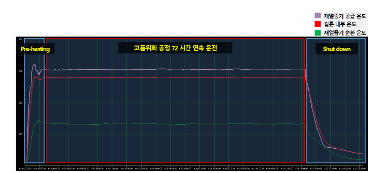 고품위화 공정의 연속 운전 (PLC 운전 데이터)
