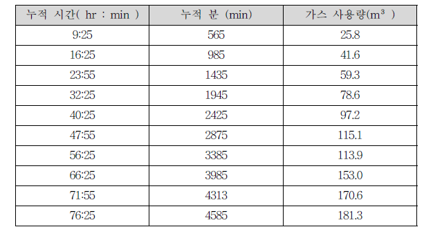 72시간 연속운전 시 가스 사용량 데이터