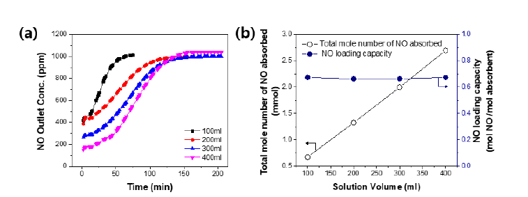흡수액 부피에 따른 NO 배출농도 프로파일(유입 NO 농도 = 1000 ppm, Fe(Ⅱ)EDTA2- = 10 mM, pH = 6). (b) 흡수액 부피에 따른 흡수된 NO의 총 몰 수와 NO loading capacity(유입 NO 농도 = 1000 ppm, Fe(Ⅱ)EDTA2- = 10 mM, pH = 6)