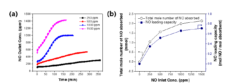 (a)유입되는 NO 농도에 따른 NO 배출농도 프로파일 (Fe(Ⅱ)EDTA2-= 10 mM, V = 300 ml, pH = 6). (b) 유입되는 NO 농도에 따른 흡수된 NO 의 총 몰수와 NO loading capacity (Fe(Ⅱ)EDTA2- = 10 mM, V = 300 ml, pH = 6)