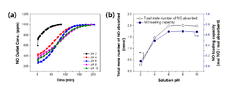 (a)흡수액 초기 pH 에 따른 NO 배출농도 프로파일 (유입 NO 농도 =1000 ppm, Fe(Ⅱ)EDTA2- = 10 mM, V = 300 ml). (b) 흡수액 초기 pH 에 따른 흡수된 NO의 총 몰 수와 NO loading capacity (유입 NO 농도 = 1000 ppm, Fe(Ⅱ)EDTA2- = 10 mM, V = 300 ml)