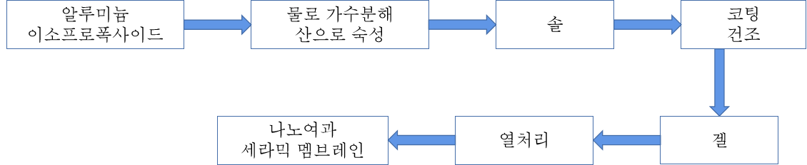 졸-겔법에 의한 나노여과 세라믹 멤브레인의 제조공정