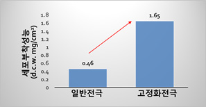 Neutral Red 고정화 전극의 미생물 활성 비교