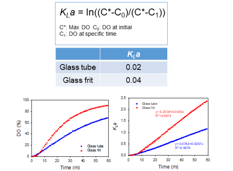 가스주입 조건에 따른 부피산소전달속도계수 비교 (blue, glass tube; red, glass frit sparger)