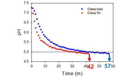 CO2 주입 조건에 따른 pH 비교 (blue, glass tube; red, glass frit sparger)