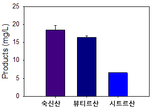 생물전기화학 반응기에서 연속배양을 통해 검출된 CO2 전환 생산물 분석 결과