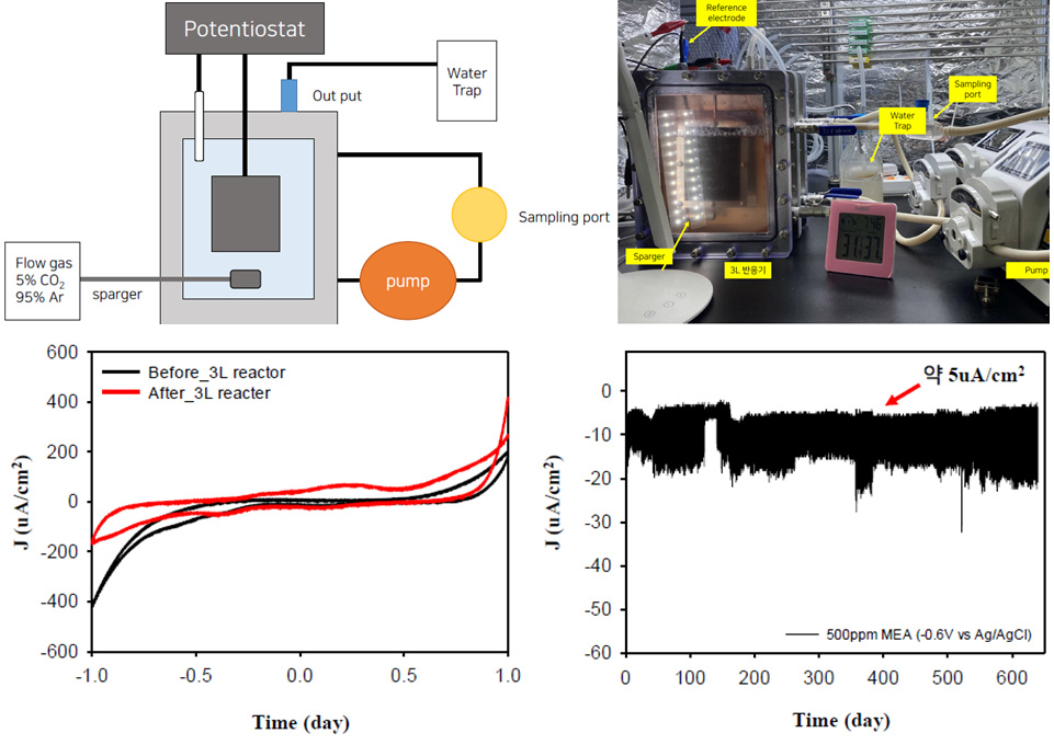 3L규모 미생물전기합성 반응기 연속운전 결과