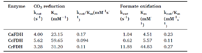 Kinetic paraameters of newly explored FDHs.