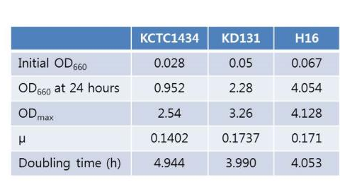 미생물 촉매별 생장곡선 비교표