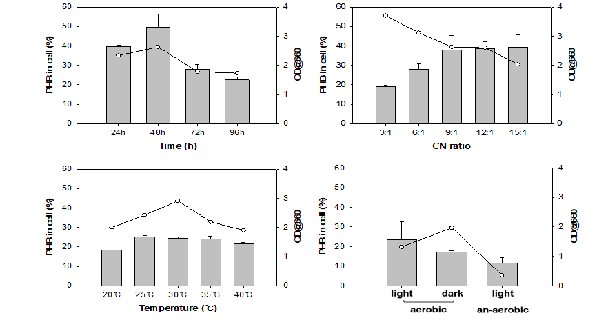 미생물 촉매 metabolites에 대한 GC 분석