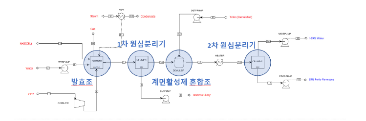 연산 5천톤 규모 b-farnesene 제조 공정 Scheme에 대한 모델링 결과