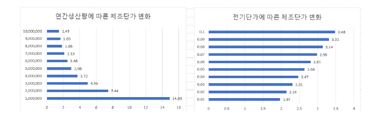 연간생산량 및 전기단가의 b-farnesene에 대한 정량적 영향도